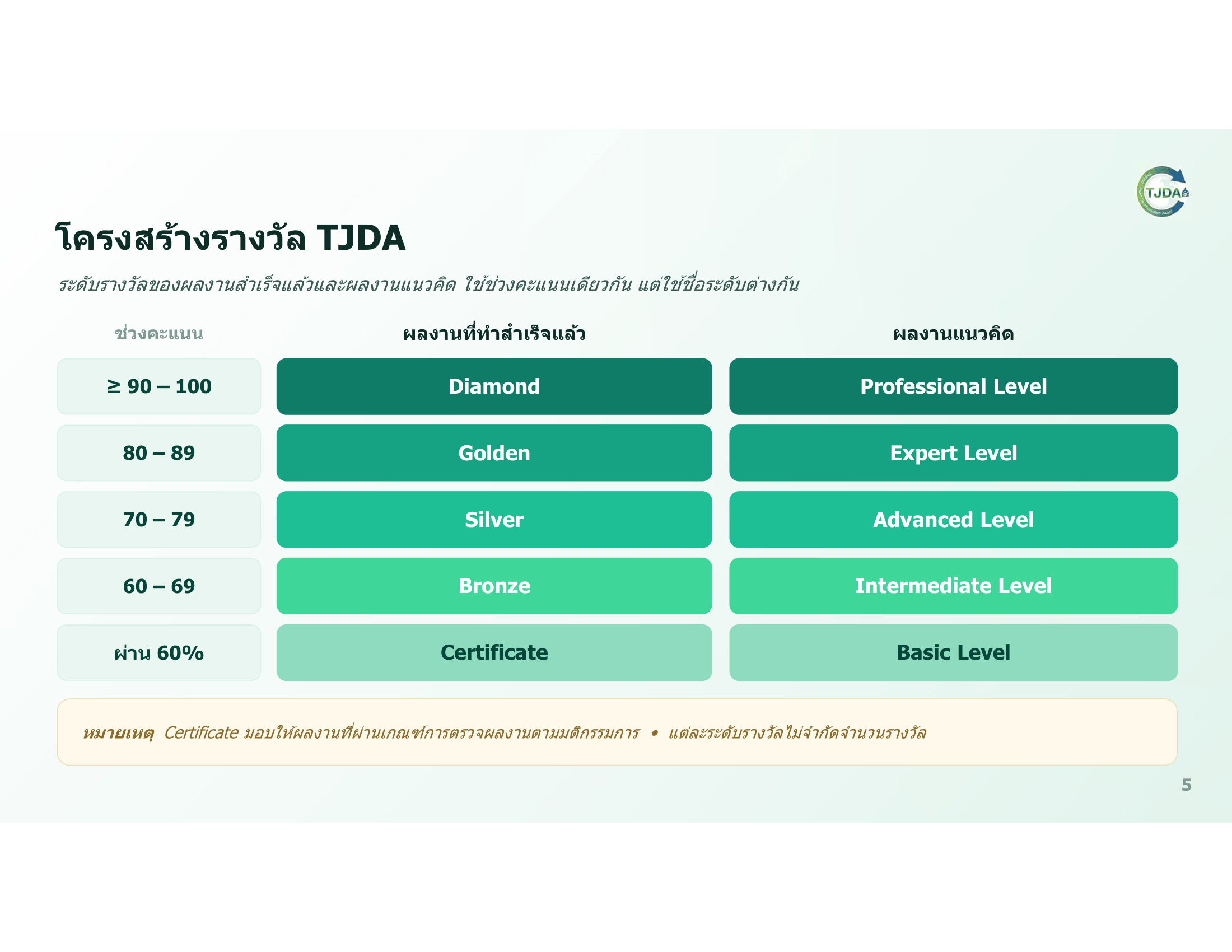 เอกสารภาพรวมTJDA 2027